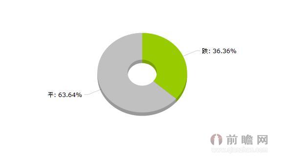 2015年8月7日大宗商品橡塑板块价格涨跌分析