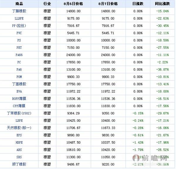 2015年8月7日大宗商品橡塑板块价格涨跌分析