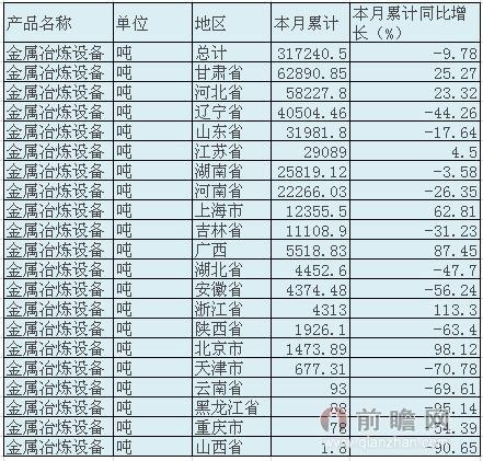 2015年1-6月我國金屬冶煉設(shè)備產(chǎn)量統(tǒng)計