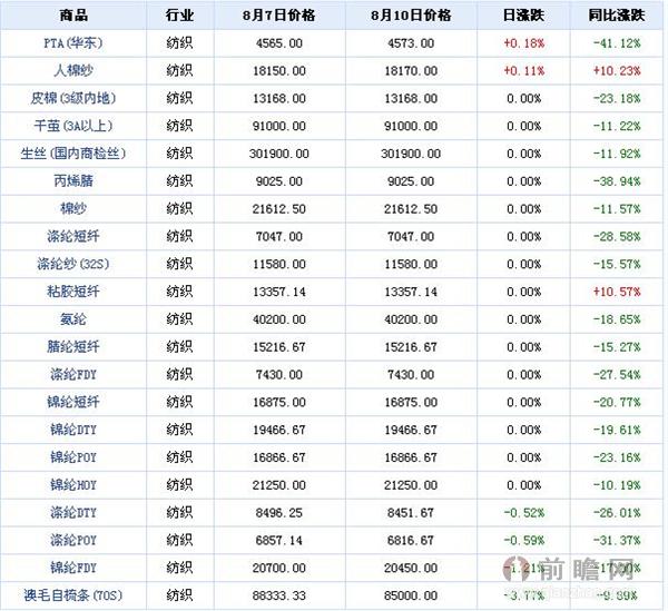 2015年8月10日大宗商品纺织板块价格涨跌分析