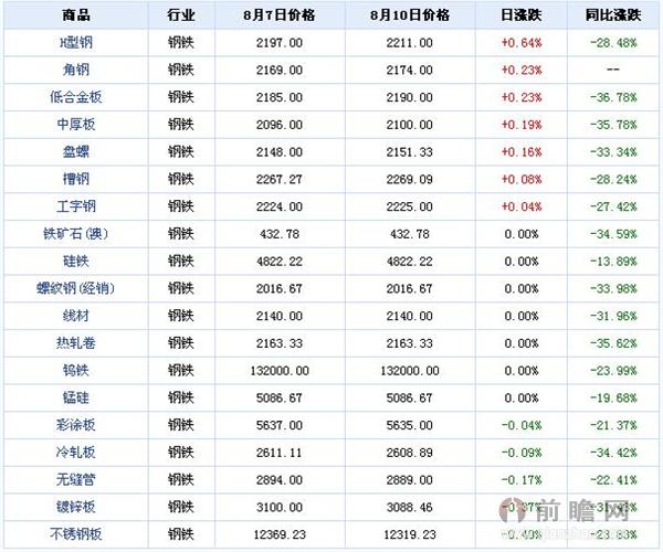 2015年8月10日大宗商品钢铁板块价格涨跌分析