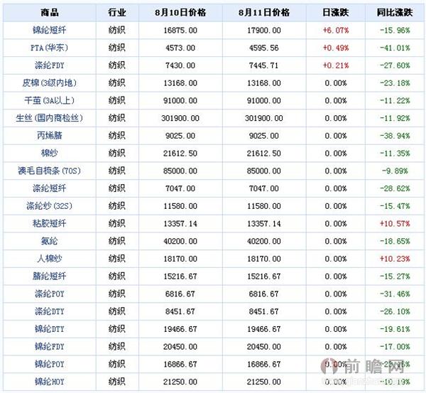 2015年8月11日大宗商品有色板块价格涨跌分析