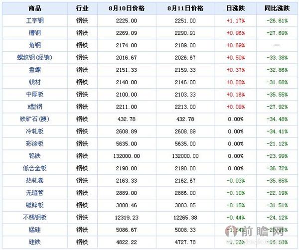 2015年8月11日大宗商品钢铁板块价格涨跌分析