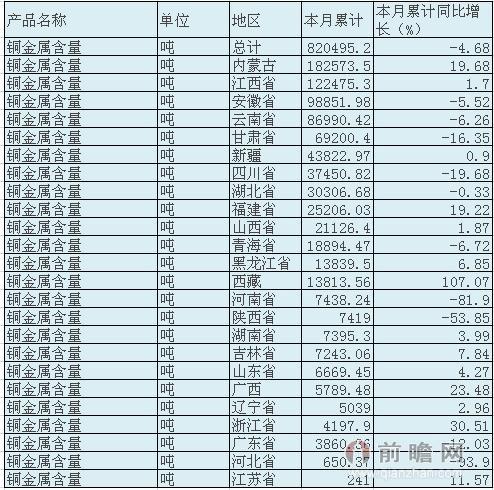 2015年1-6月我国铜金属含量产量统计