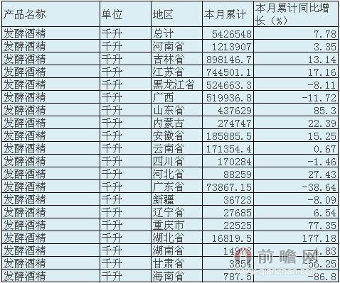 2015年1-6月我国发酵酒精产量统计
