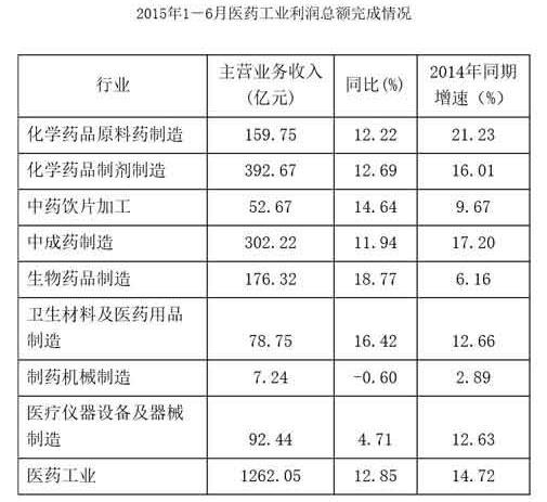 医疗仪器行业现状分析 医药工业收入增长8.91%
