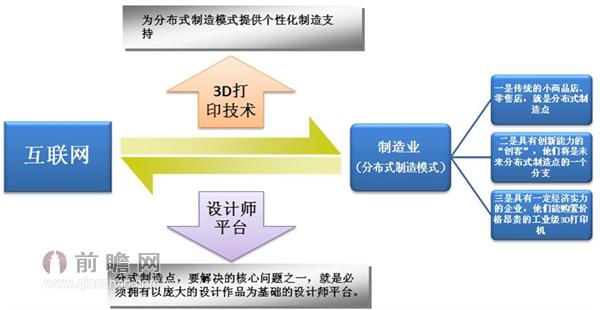 3D打印與互聯(lián)網(wǎng)融合前景框架圖