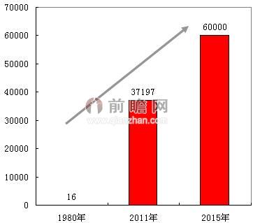 图表2：1980-2015年中国语言服务行业企业数及预测（单位：家）