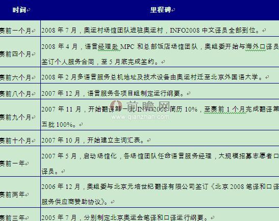 图表1：北京奥运会语言服务工作关键里程碑