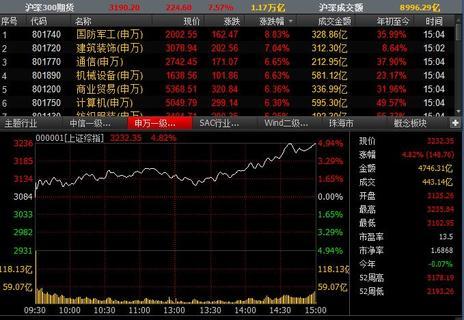 全线反弹！沪指重回3200点涨近5%