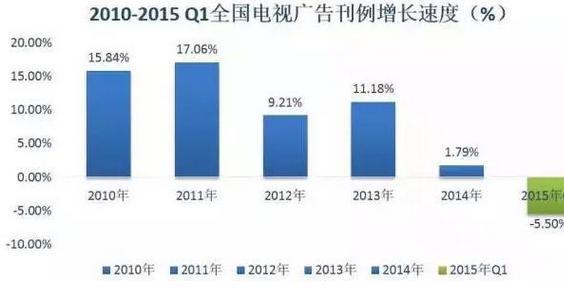 电视节目行业现状解析 重金冠名赞助是否值得