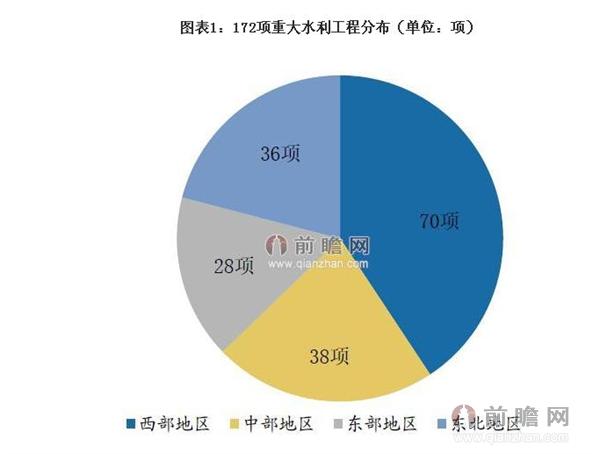 2014-2020年将陆续开工172项目重大水利工程项目