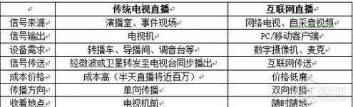 网络视频行业现状解析 不同于传统电视直播