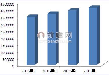 2014-2018年汽车维修市场预测图（单位：万元）