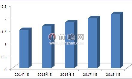 2014-2018年中国汽车保有量规模预测图（单位：亿辆）