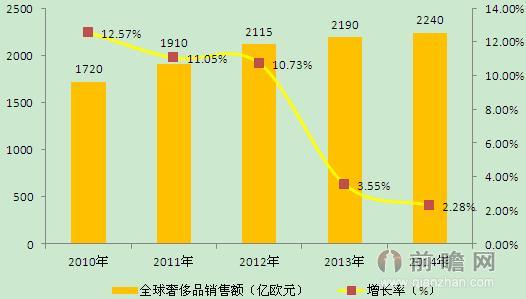 圖表1：2010-2014年全球奢侈品行業(yè)銷售額及增長速度（單位：億歐元，%）