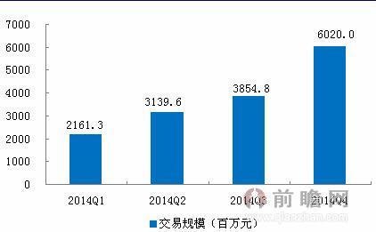 图表6：2014年1-4季度中国在线外卖市场交易规模（单位：百万元）  
