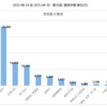 8月24日至8月30日影片票房统计 <em>终结</em><em>者</em>第一
