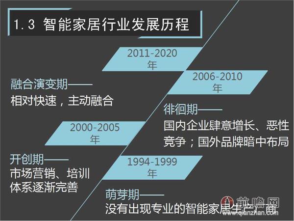 一张图读懂智能家居行业发展前景