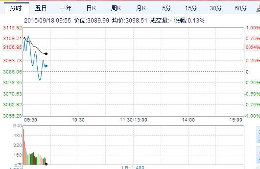 沪指涨0.46%报3100点 或再现“交割魔咒”（附股）