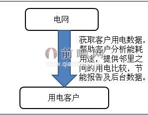 Opower公司運營模式分析