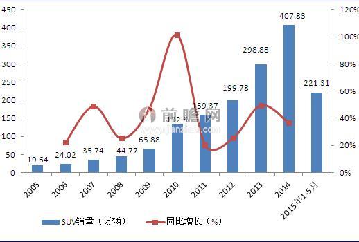 2005-2015年中國SUV月度銷量及變化趨勢（單位：萬輛，%）