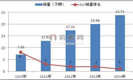 2010-2014年國產(chǎn)途觀銷量及SUV銷量中排名（單位：萬輛）