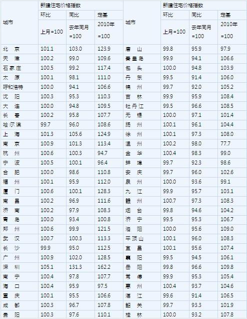 8月北上广深房价继续上涨 深圳涨幅最大达30%