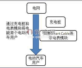 Ubitricity公司運營模式分析