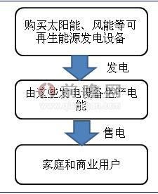 Green Mountain Energy公司运营模式