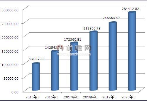 2015-2020年中國新能源汽車銷量預(yù)測（單位：萬輛）