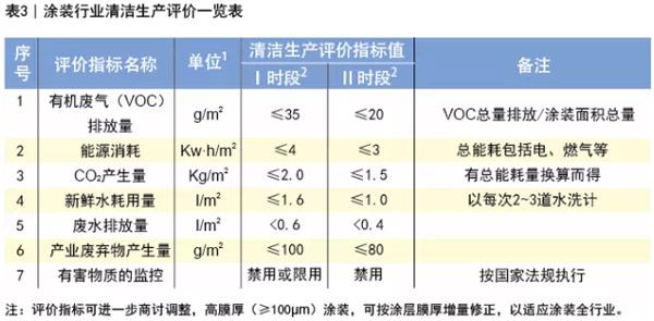 谈绿色涂装促进汽车涂料&middot;涂装绿化创新，转型升级