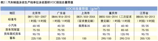谈绿色涂装促进汽车涂料&middot;涂装绿化创新，转型升级