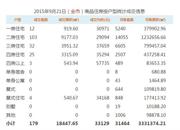 深圳9月21日成交商品住房179套 2016年或出现拐点