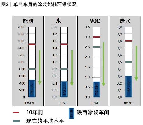 谈绿色涂装促进汽车涂料&middot;涂装绿化创新，转型升级
