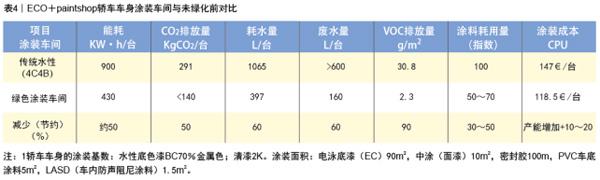 谈绿色涂装促进汽车涂料&middot;涂装绿化创新，转型升级