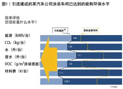 谈绿色涂装促进汽车涂料&middot;涂装绿化创新，转型升级