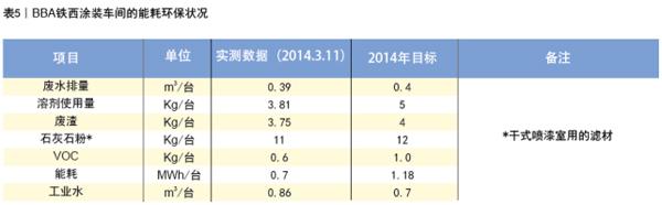 谈绿色涂装促进汽车涂料&middot;涂装绿化创新，转型升级