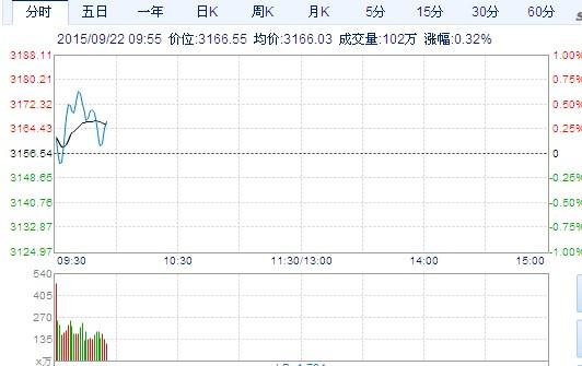 沪指涨0.15%报3161点 反弹或将延续