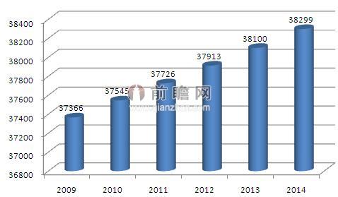 图表3：2009-2014年我国经常参加体育锻炼的人数（单位：万人）
