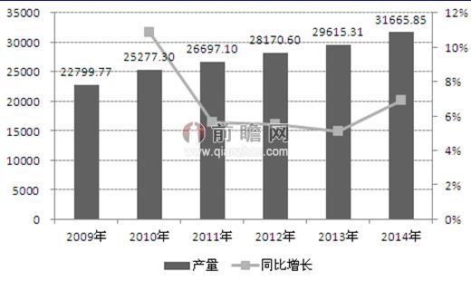 圖表1：2009-2014年我國(guó)成品油（汽柴煤）產(chǎn)量情況（單位：萬(wàn)噸，%）