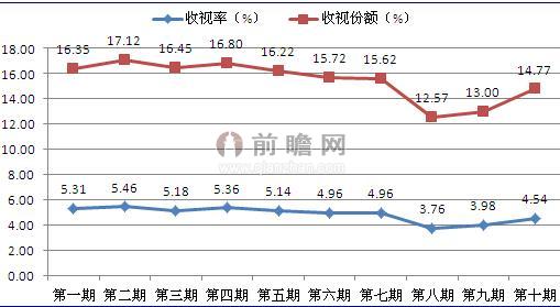 第四季中国好声音第一期至第十期CSM50城市网收视情况（单位：%）