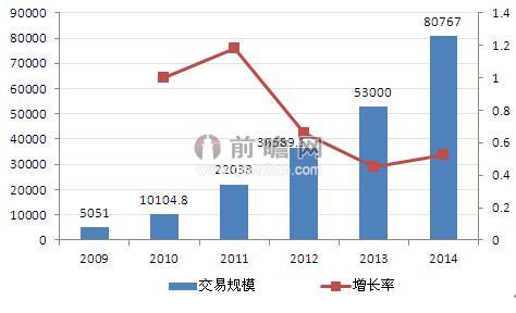 图表2：2009-2014年中国支付行业互联网支付业务交易规模（单位：亿元，%）
