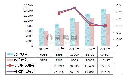 图表2：2010-2014年国家级开发区财税收入规模及趋势图（单位：亿元，%）