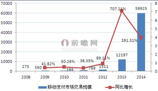 圖表1：2008-2014年中國第三方移動(dòng)支付市場交易規(guī)模及增長率變化（單位：億元，%）