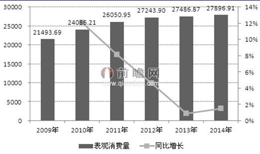 圖表2：2009-2014年我國(guó)成品油（汽柴煤）表觀消費(fèi)量情況（單位：萬(wàn)噸，%）