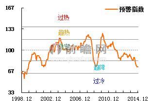 图表5：1998-2014年国家宏观经济预警指数走势图