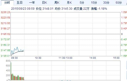 沪指跌1.5%报3137点 震荡走势或将延续