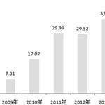 多家光伏发电企业深陷泥潭 盲目扩张使得业绩下滑