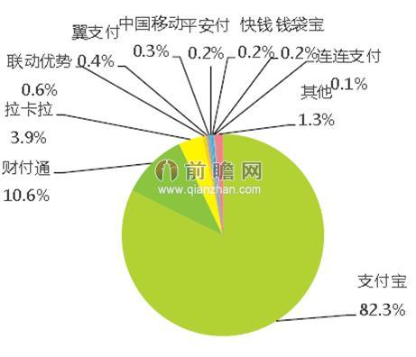 圖表2：2014年中國第三方移動(dòng)支付交易規(guī)模市場份額（單位：%）